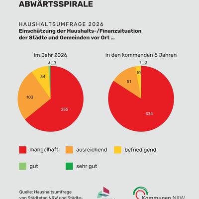 Die aktuelle Haushaltsumfrage des St&auml;dtetages NRW und des St&auml;dte- und Gemeindebundes NRW zeigt ein deutliches Bild &uuml;ber die Finanzen der Kommunen. (Grafik: St&auml;dtetag NRW / St&auml;dte- und Gemeindebund NRW)