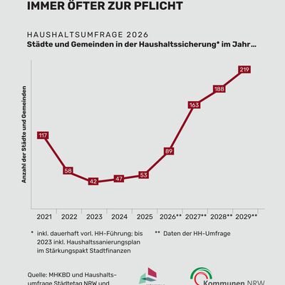 Die aktuelle Haushaltsumfrage des St&auml;dtetages NRW und des St&auml;dte- und Gemeindebundes NRW zeigt ein deutliches Bild &uuml;ber die Finanzen der Kommunen. (Grafik: St&auml;dtetag NRW / St&auml;dte- und Gemeindebund NRW)