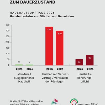 Die aktuelle Haushaltsumfrage des St&auml;dtetages NRW und des St&auml;dte- und Gemeindebundes NRW zeigt ein deutliches Bild &uuml;ber die Finanzen der Kommunen. (Grafik: St&auml;dtetag NRW / St&auml;dte- und Gemeindebund NRW)