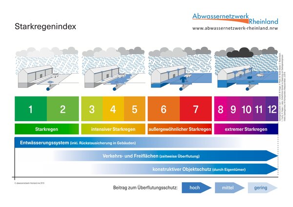 Starkregenindex