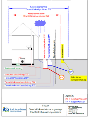 Grundst&uuml;cksentw&auml;sserungsanlage, privater Entw&auml;sserungsbereich (Skizze)