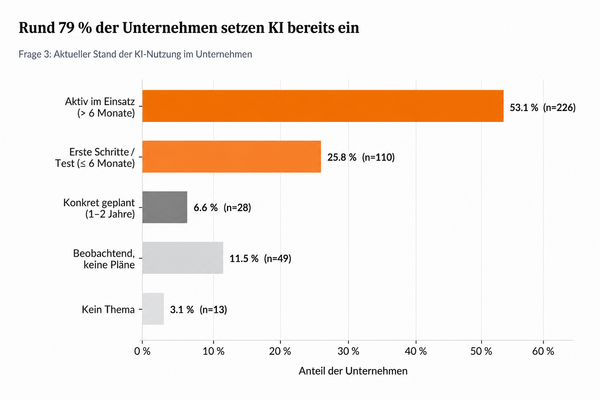 20260910 - Vier von f&uuml;nf befragten Unternehmen im Kreis Steinfurt verwenden K&uuml;nstliche Intelligenz