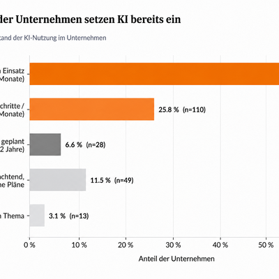20260910 - Vier von f&uuml;nf befragten Unternehmen im Kreis Steinfurt verwenden K&uuml;nstliche Intelligenz